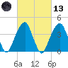 Brooklyn Bridge tide chart for Saturday, March 13, 2021