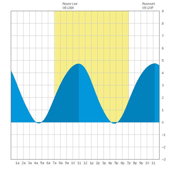 Brooklyn Bridge tide chart for Monday, March 15, 2021