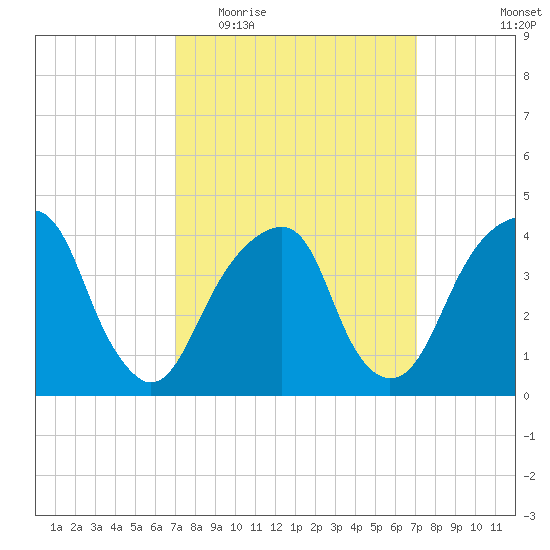 Brooklyn Bridge tide chart for Wednesday, March 17, 2021