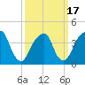 Brooklyn Bridge tide chart for Wednesday, March 17, 2021