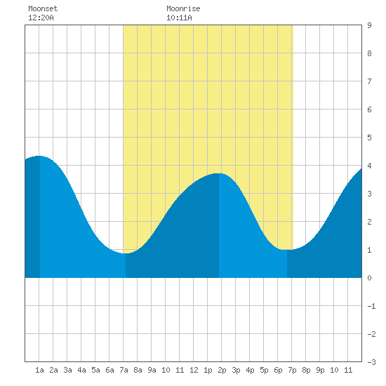 Brooklyn Bridge tide chart for Friday, March 19, 2021