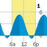 Brooklyn Bridge tide chart for Monday, March 1, 2021