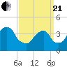 Brooklyn Bridge tide chart for Sunday, March 21, 2021