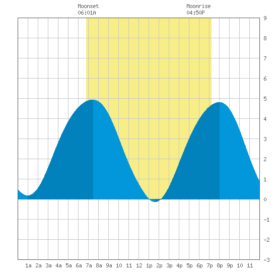 Brooklyn Bridge tide chart for Friday, March 26, 2021