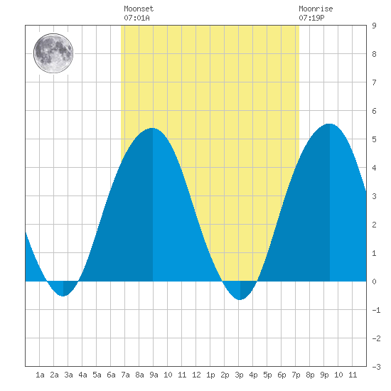 Brooklyn Bridge tide chart for Sunday, March 28, 2021