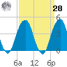 Brooklyn Bridge tide chart for Sunday, March 28, 2021
