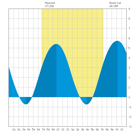 Brooklyn Bridge tide chart for Monday, March 29, 2021