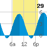Brooklyn Bridge tide chart for Monday, March 29, 2021