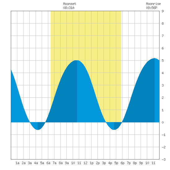 Brooklyn Bridge tide chart for Tuesday, March 2, 2021