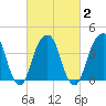 Brooklyn Bridge tide chart for Tuesday, March 2, 2021