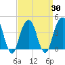 Brooklyn Bridge tide chart for Tuesday, March 30, 2021