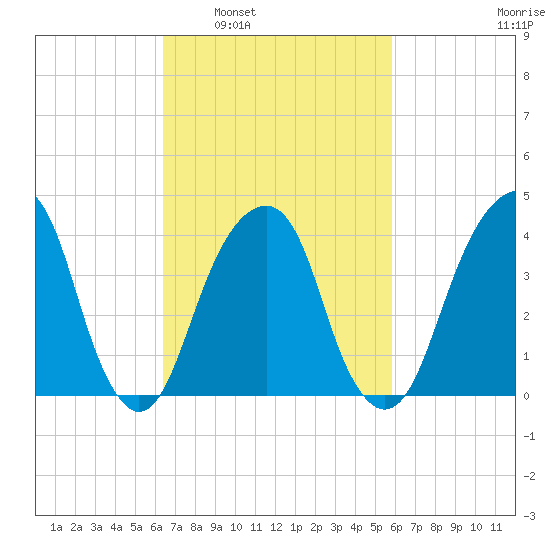 Brooklyn Bridge tide chart for Wednesday, March 3, 2021