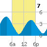 Brooklyn Bridge tide chart for Sunday, March 7, 2021