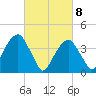 Brooklyn Bridge tide chart for Monday, March 8, 2021