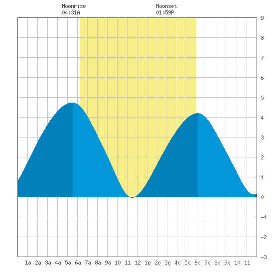 Brooklyn Bridge tide chart for Tuesday, March 9, 2021