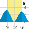 Brooklyn Bridge tide chart for Tuesday, March 9, 2021