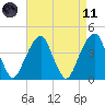 Brooklyn Bridge tide chart for Sunday, April 11, 2021