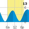 Brooklyn Bridge tide chart for Tuesday, April 13, 2021