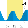 Brooklyn Bridge tide chart for Wednesday, April 14, 2021