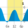 Brooklyn Bridge tide chart for Thursday, April 1, 2021
