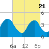 Brooklyn Bridge tide chart for Wednesday, April 21, 2021