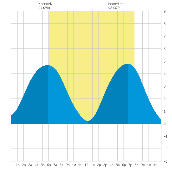 Brooklyn Bridge tide chart for Friday, April 23, 2021