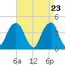 Brooklyn Bridge tide chart for Friday, April 23, 2021
