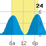 Brooklyn Bridge tide chart for Saturday, April 24, 2021