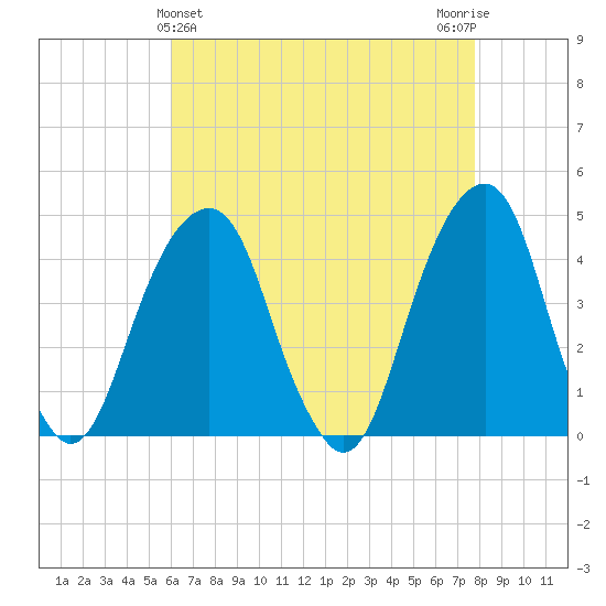 Brooklyn Bridge tide chart for Sunday, April 25, 2021