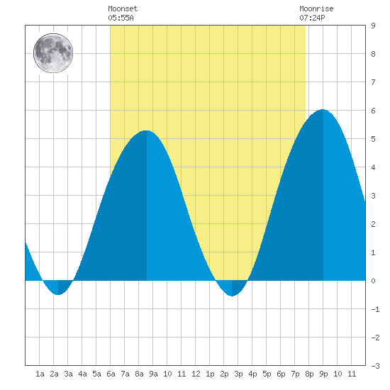 Brooklyn Bridge tide chart for Monday, April 26, 2021