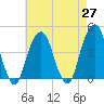 Brooklyn Bridge tide chart for Tuesday, April 27, 2021