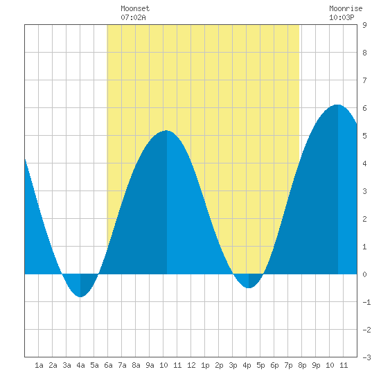 Brooklyn Bridge tide chart for Wednesday, April 28, 2021