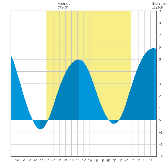 Brooklyn Bridge tide chart for Thursday, April 29, 2021