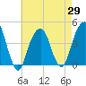 Brooklyn Bridge tide chart for Thursday, April 29, 2021