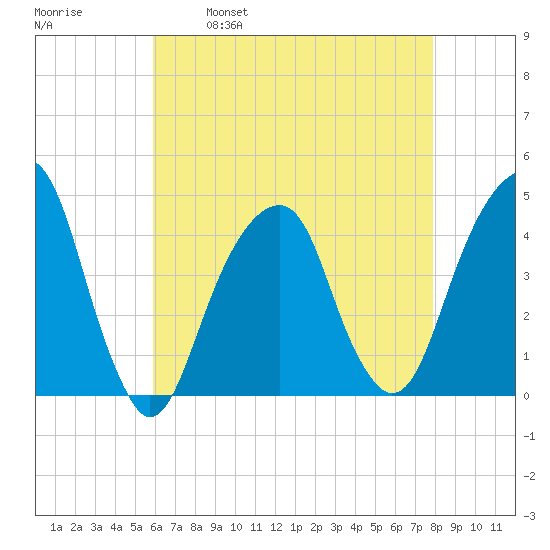 Brooklyn Bridge tide chart for Friday, April 30, 2021
