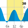 Brooklyn Bridge tide chart for Friday, April 30, 2021