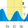 Brooklyn Bridge tide chart for Saturday, April 3, 2021