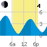 Brooklyn Bridge tide chart for Sunday, April 4, 2021