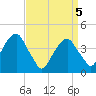 Brooklyn Bridge tide chart for Monday, April 5, 2021