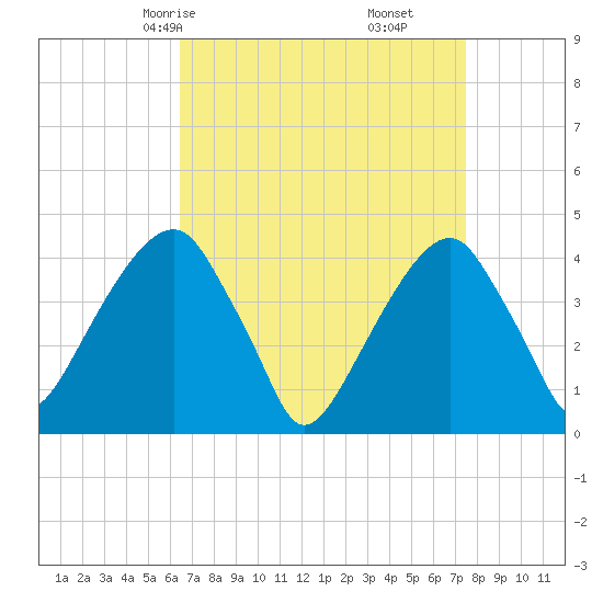 Brooklyn Bridge tide chart for Wednesday, April 7, 2021