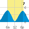Brooklyn Bridge tide chart for Wednesday, April 7, 2021