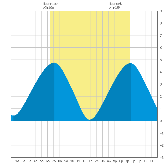 Brooklyn Bridge tide chart for Thursday, April 8, 2021