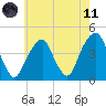 Brooklyn Bridge tide chart for Tuesday, May 11, 2021