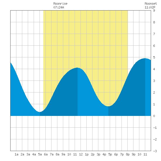 Brooklyn Bridge tide chart for Friday, May 14, 2021