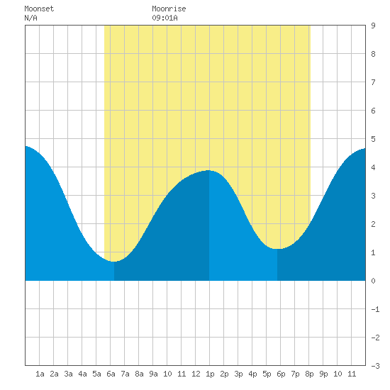 Brooklyn Bridge tide chart for Sunday, May 16, 2021