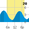 Brooklyn Bridge tide chart for Thursday, May 20, 2021