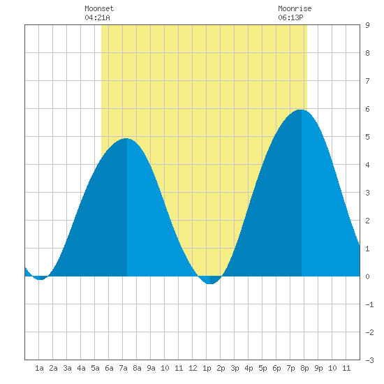 Brooklyn Bridge tide chart for Monday, May 24, 2021