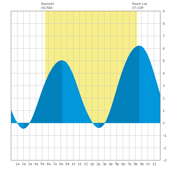 Brooklyn Bridge tide chart for Tuesday, May 25, 2021