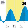 Brooklyn Bridge tide chart for Wednesday, May 26, 2021