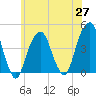 Brooklyn Bridge tide chart for Thursday, May 27, 2021